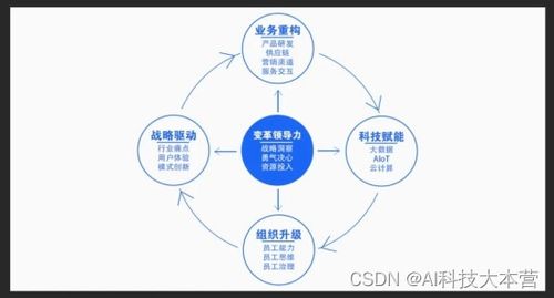 革新數字科技，數字技術服務的重要性遠超想象